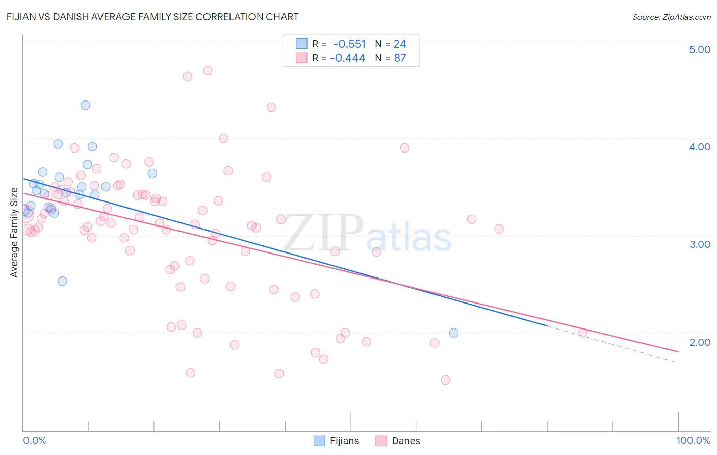 Fijian vs Danish Average Family Size