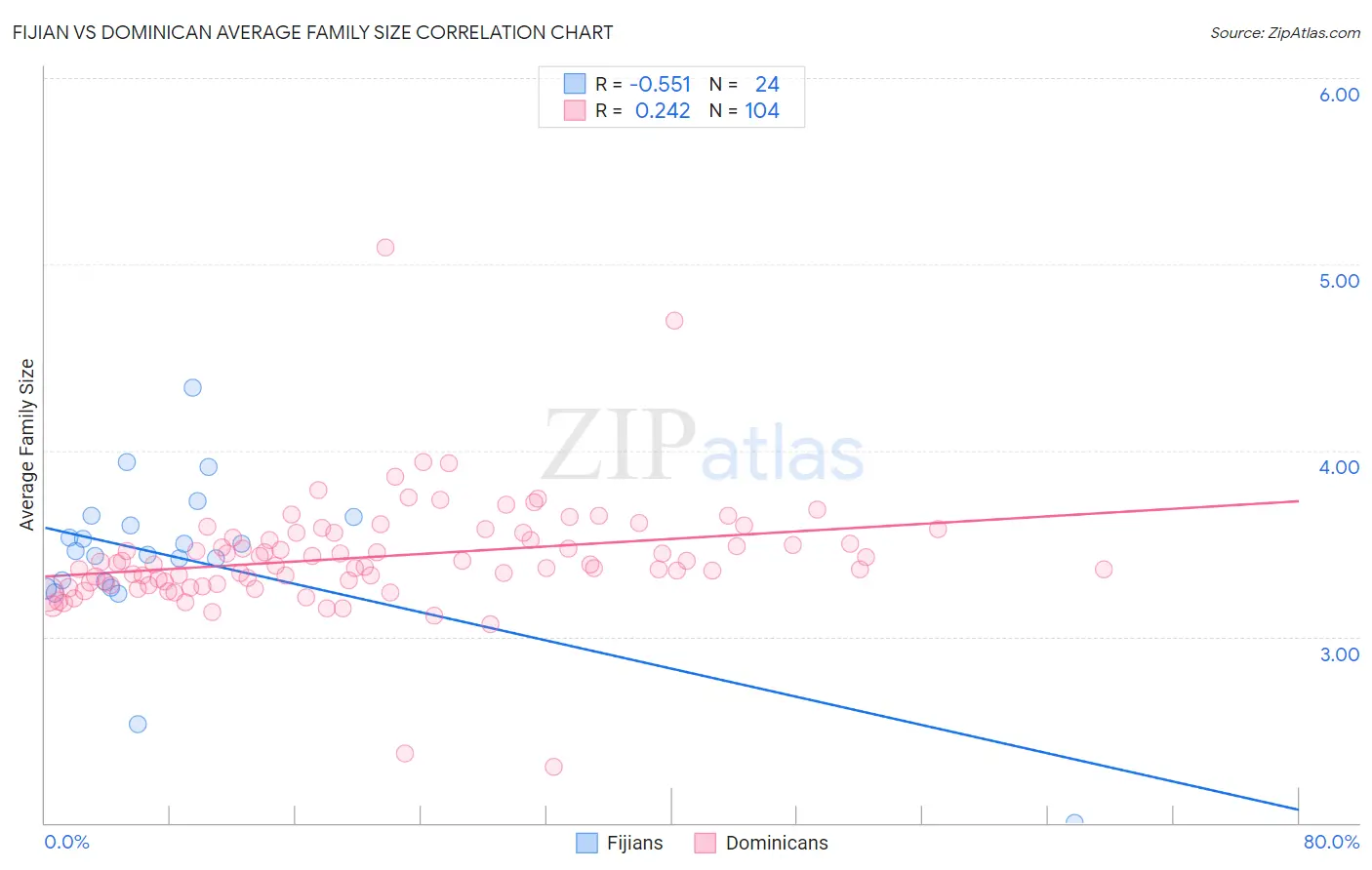 Fijian vs Dominican Average Family Size