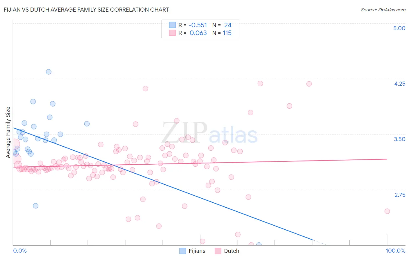 Fijian vs Dutch Average Family Size