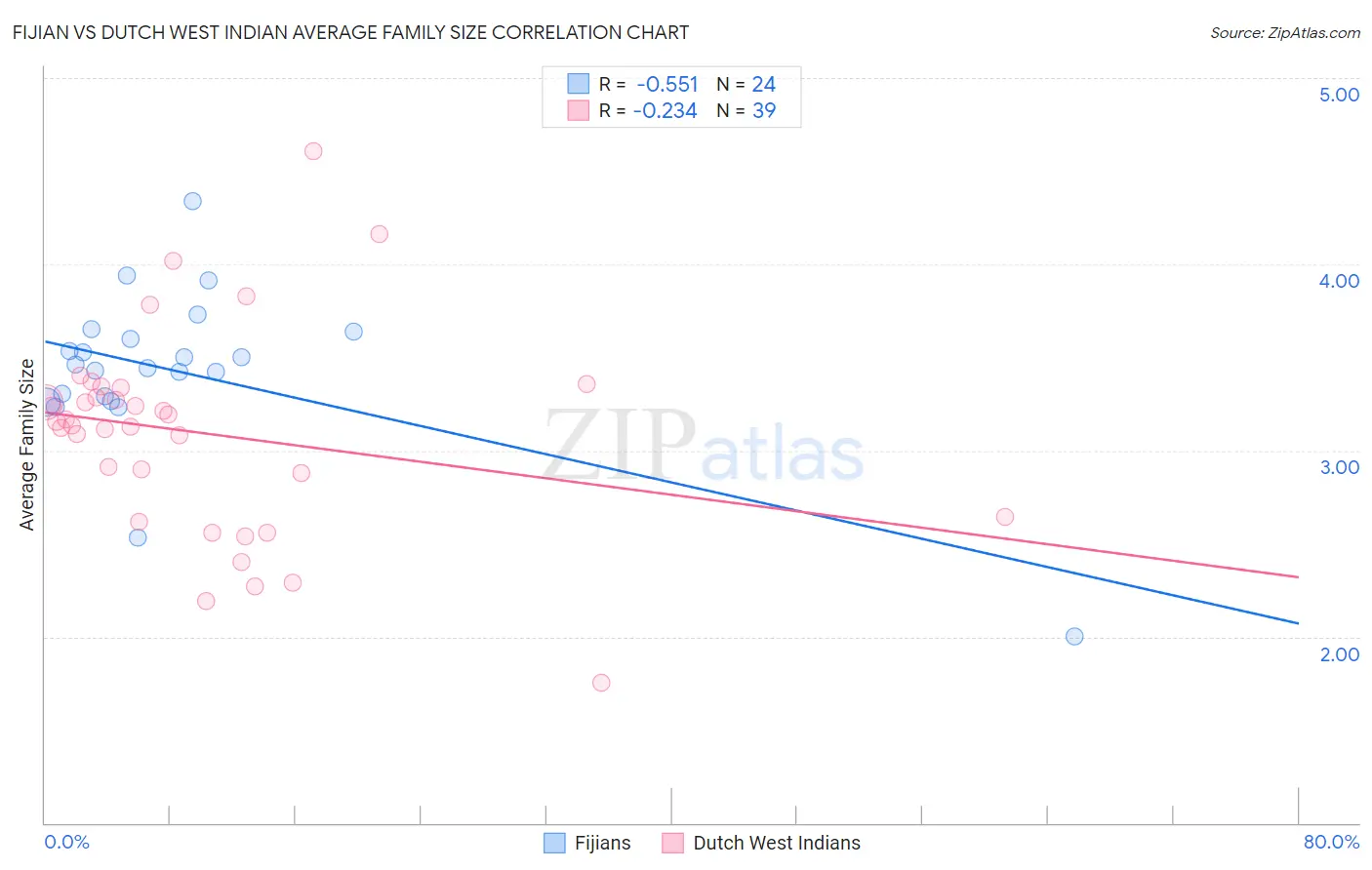 Fijian vs Dutch West Indian Average Family Size