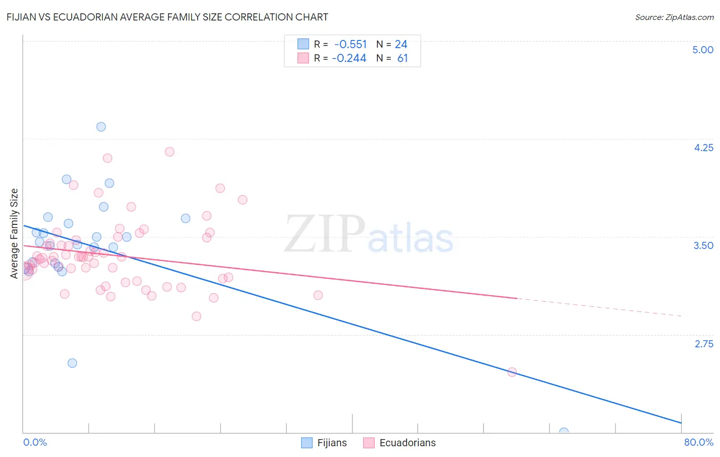 Fijian vs Ecuadorian Average Family Size