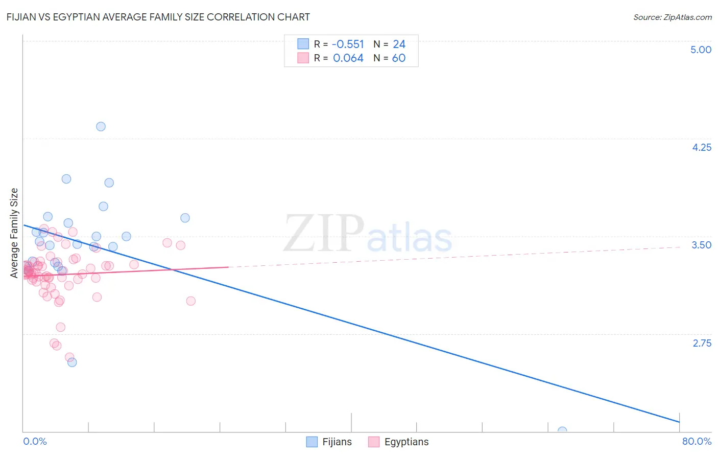 Fijian vs Egyptian Average Family Size