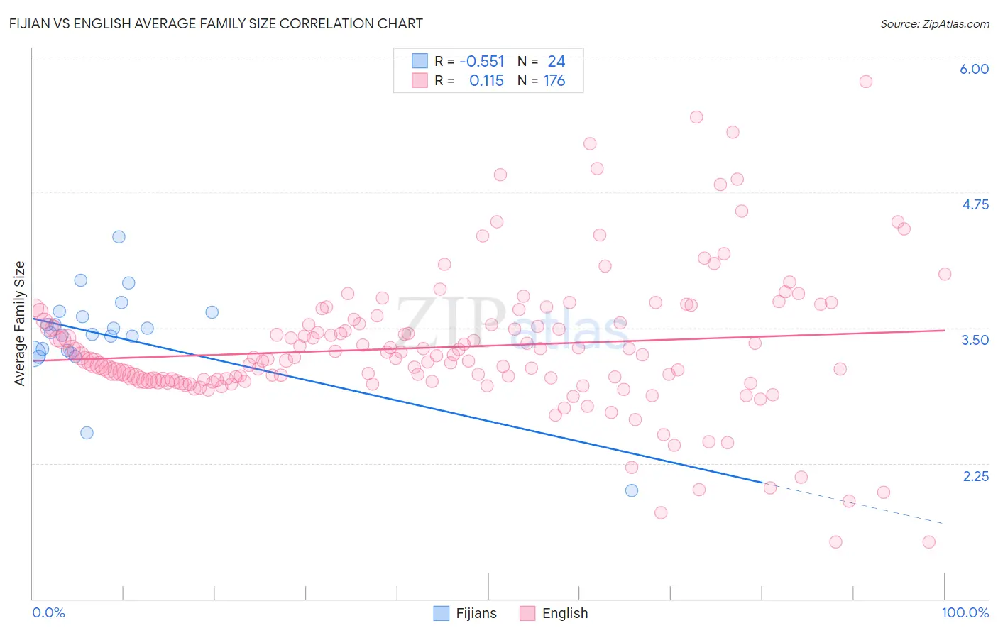 Fijian vs English Average Family Size