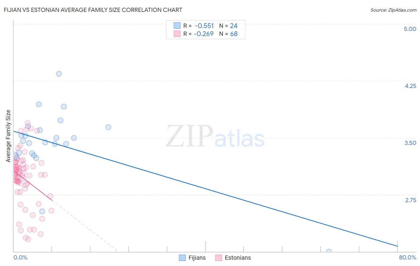Fijian vs Estonian Average Family Size