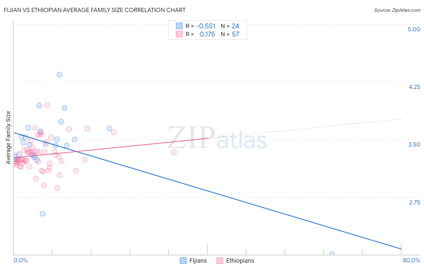 Fijian vs Ethiopian Average Family Size