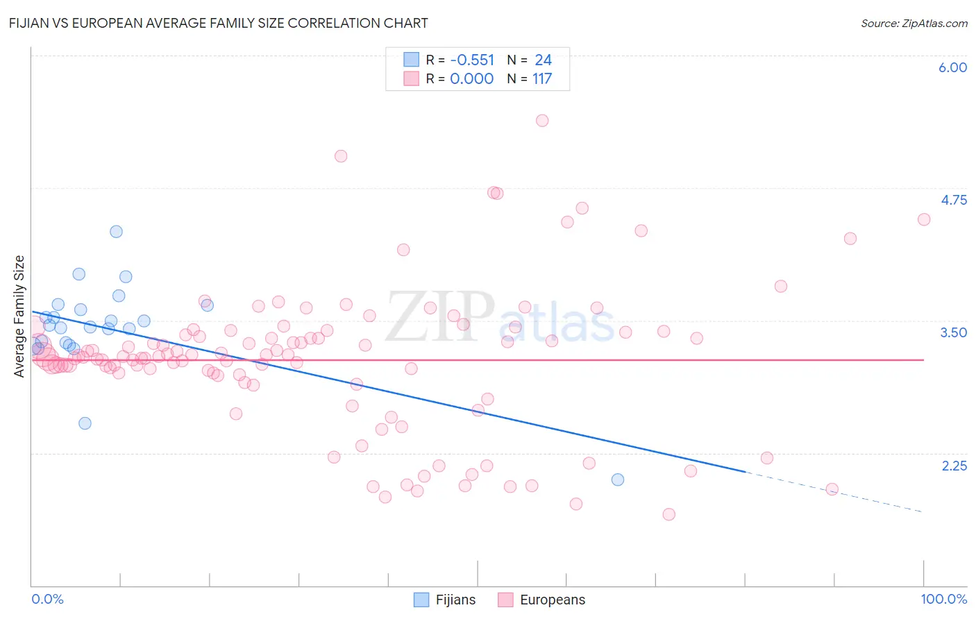 Fijian vs European Average Family Size