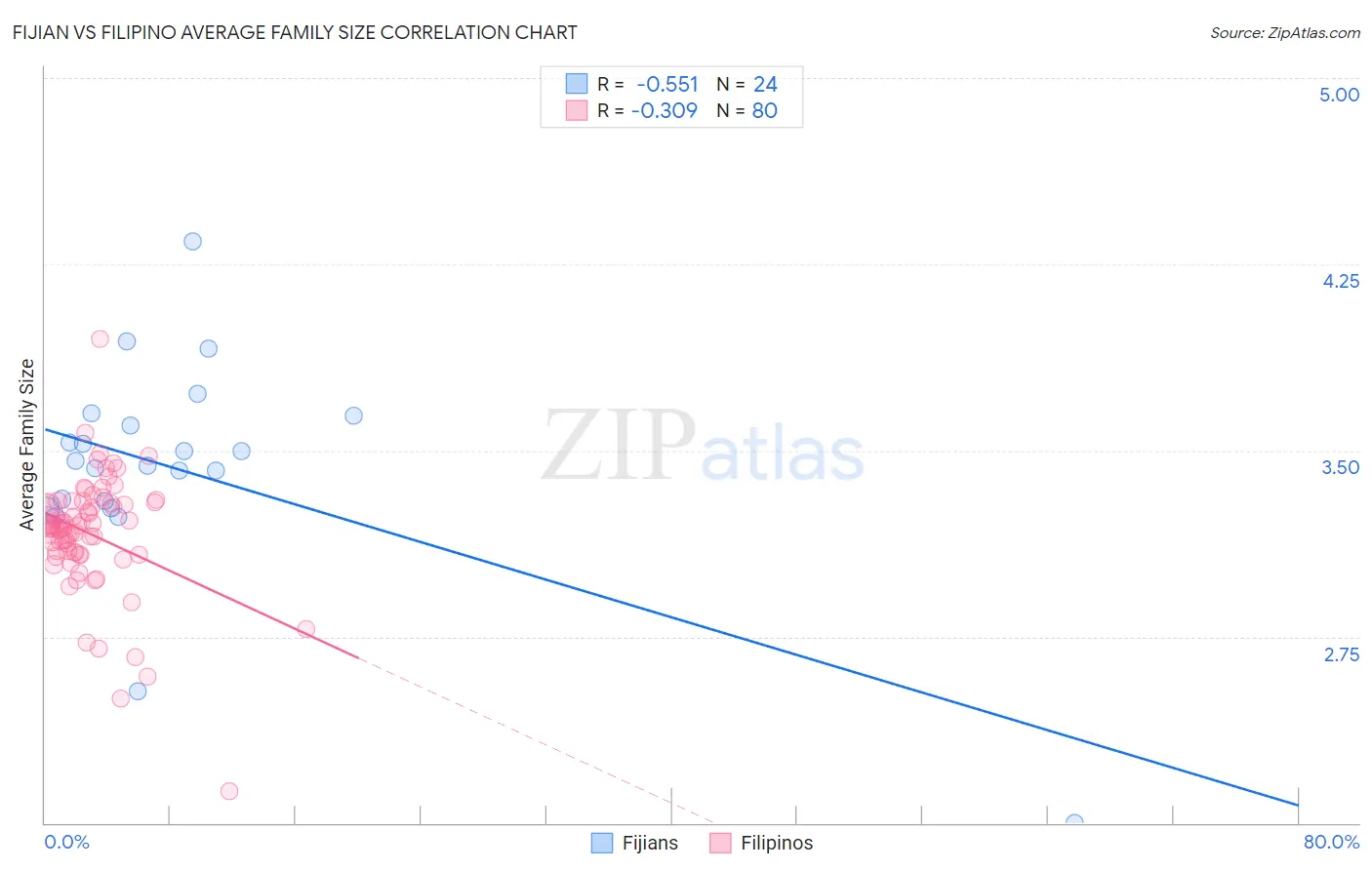 Fijian vs Filipino Average Family Size