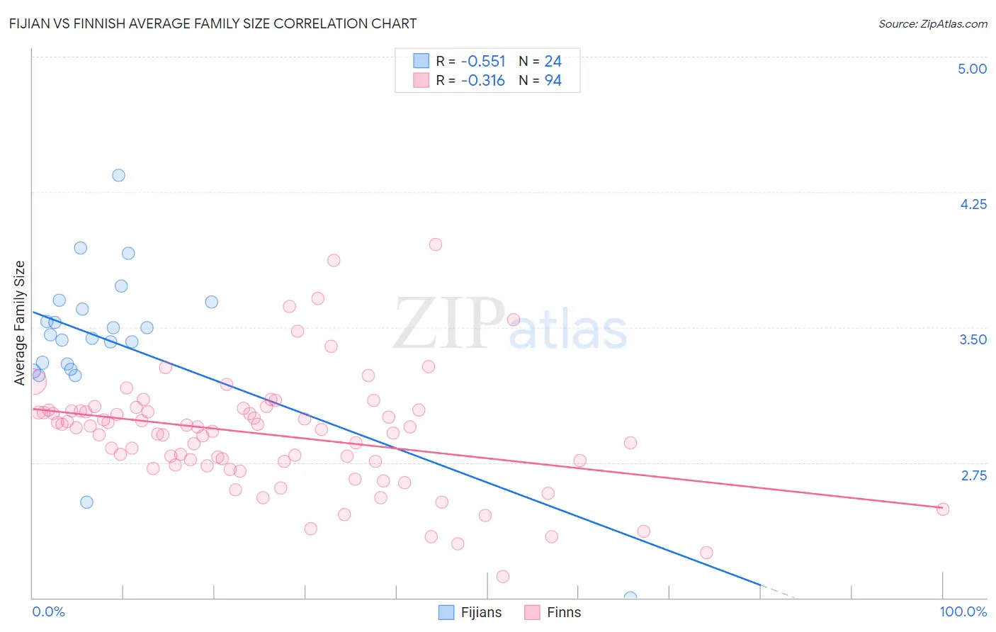 Fijian vs Finnish Average Family Size