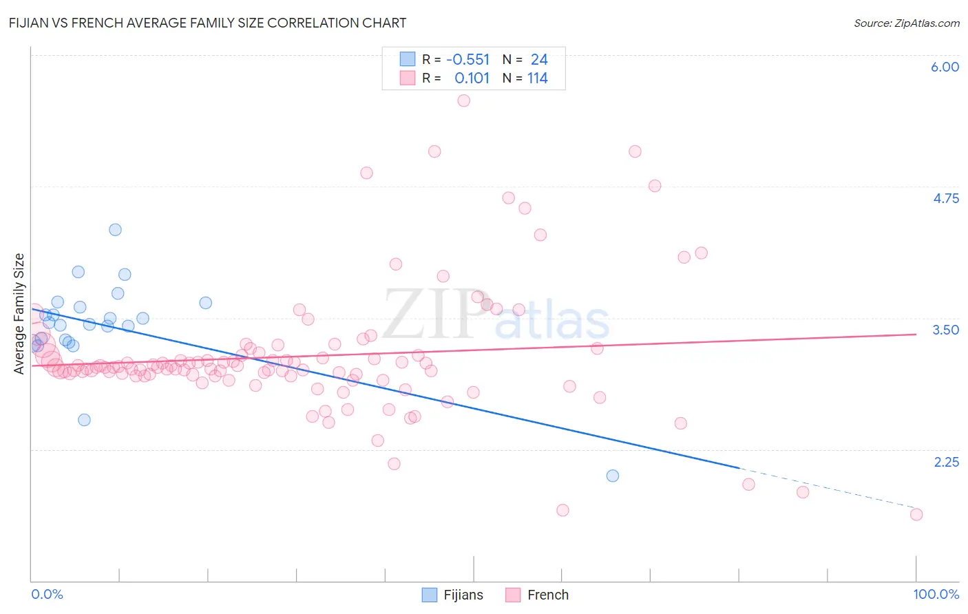Fijian vs French Average Family Size