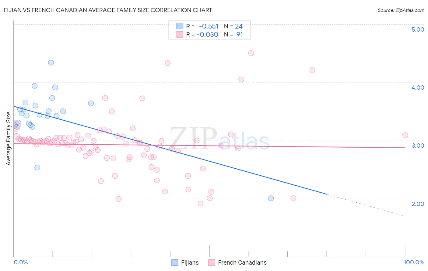 Fijian vs French Canadian Average Family Size