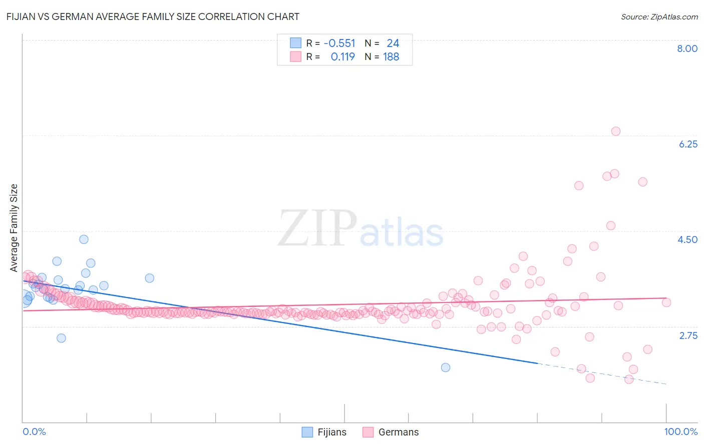 Fijian vs German Average Family Size