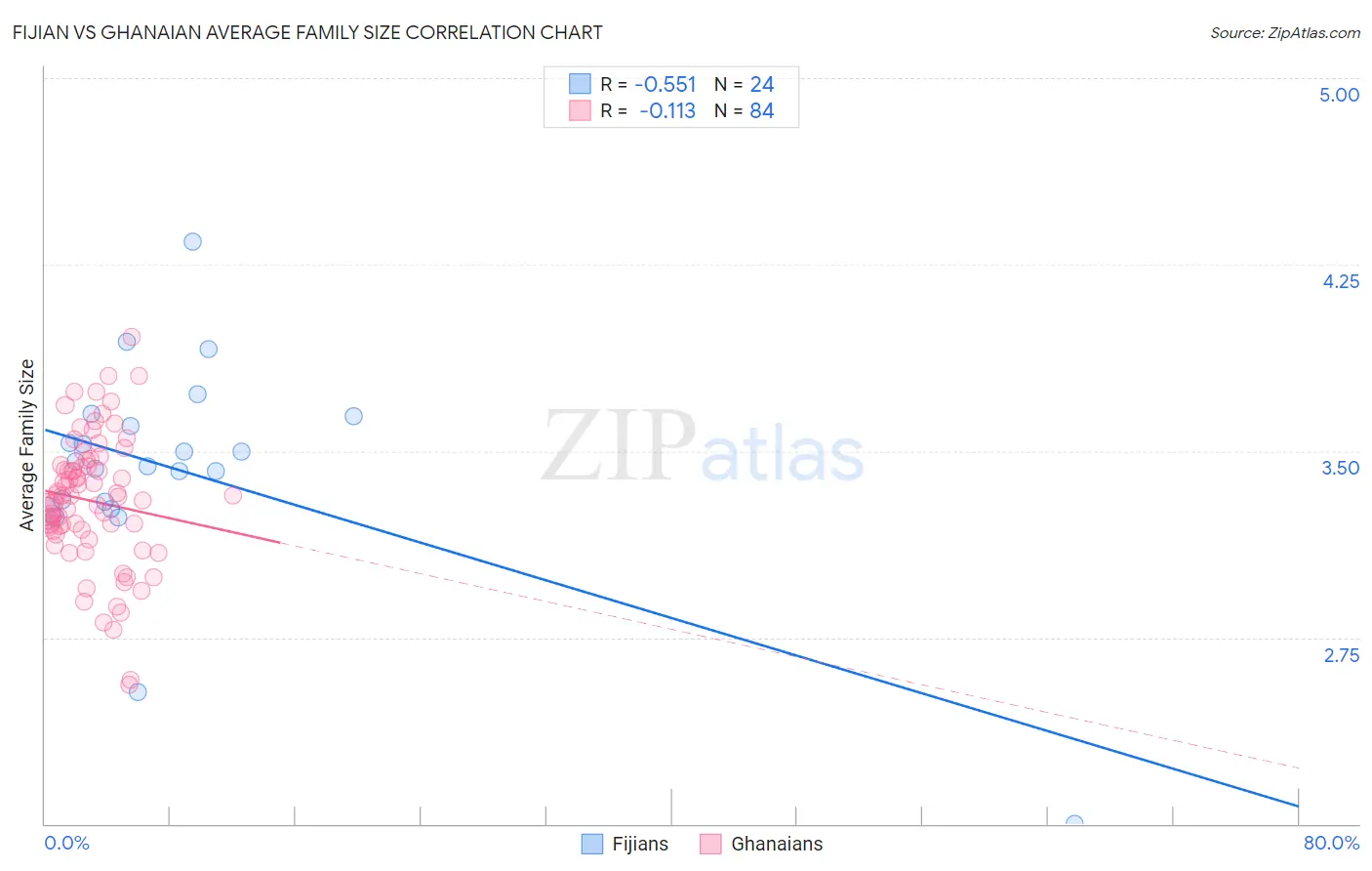 Fijian vs Ghanaian Average Family Size