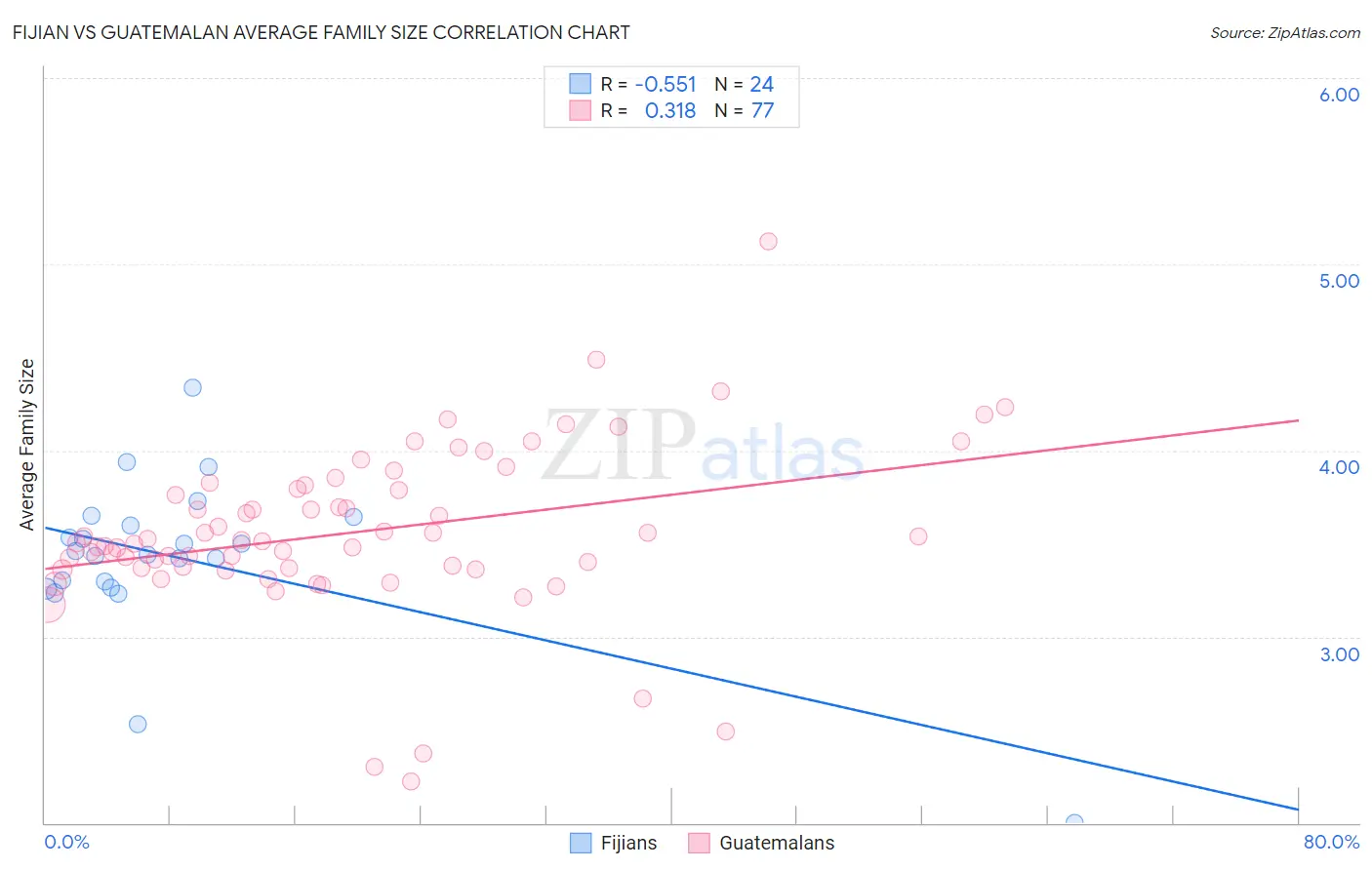 Fijian vs Guatemalan Average Family Size