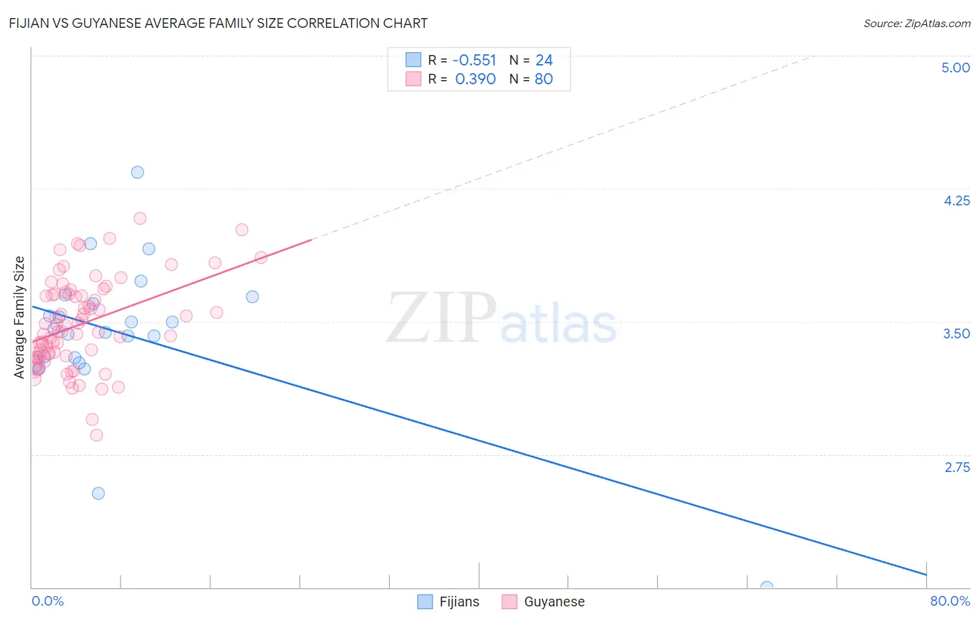Fijian vs Guyanese Average Family Size