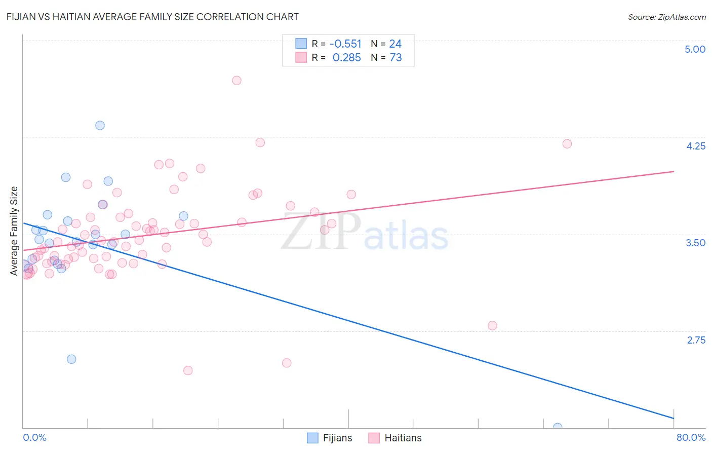 Fijian vs Haitian Average Family Size