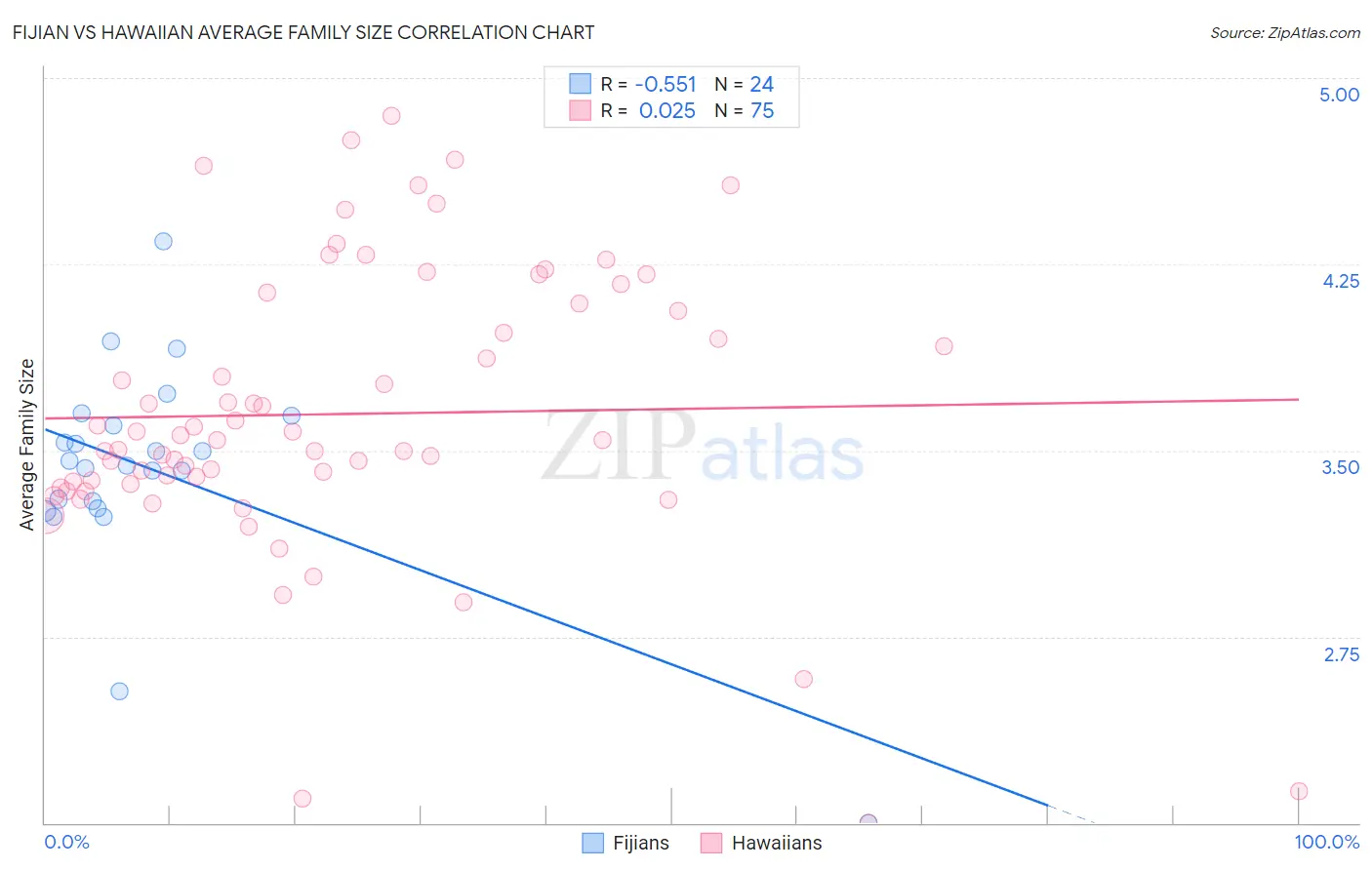 Fijian vs Hawaiian Average Family Size