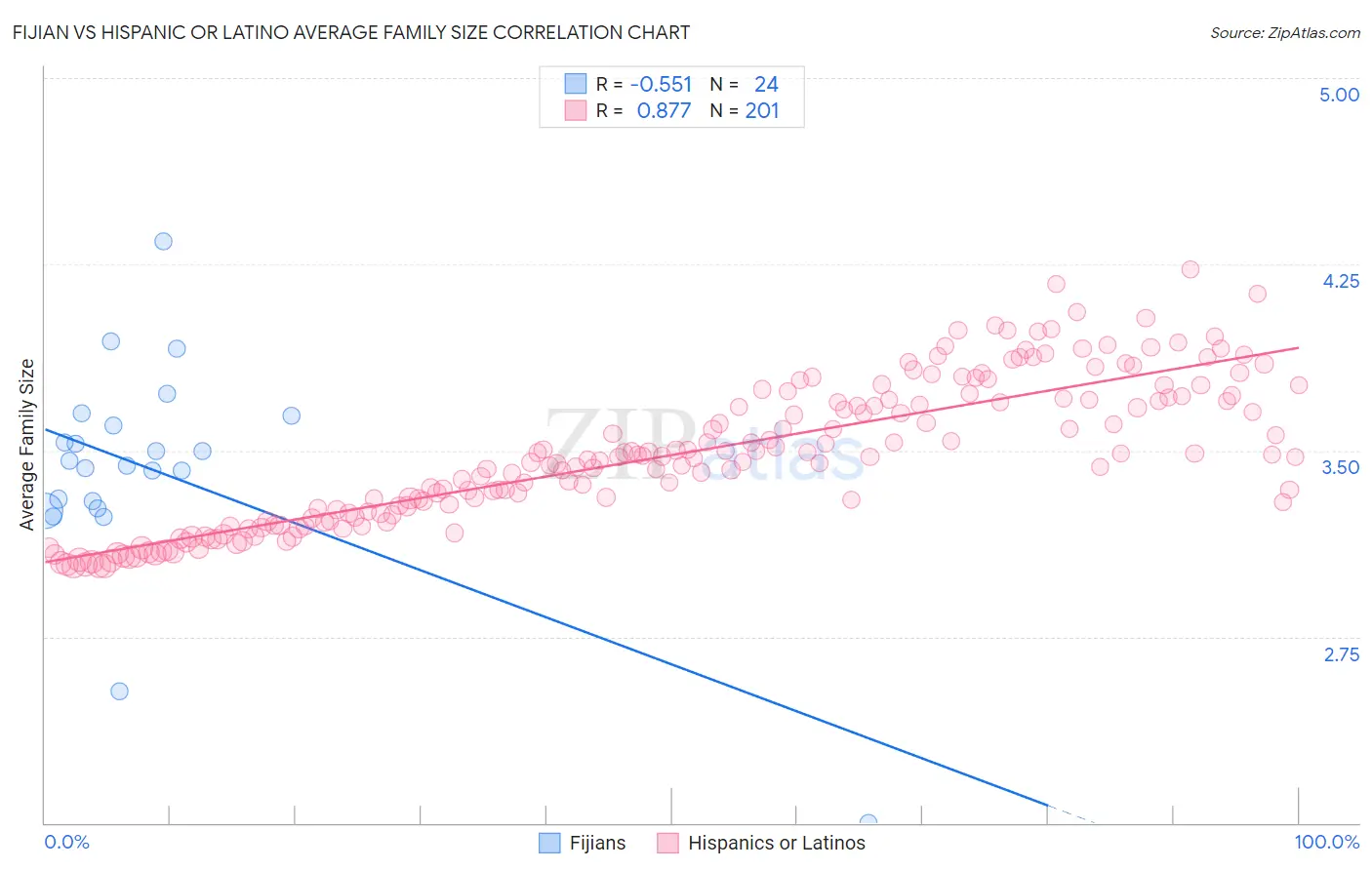 Fijian vs Hispanic or Latino Average Family Size