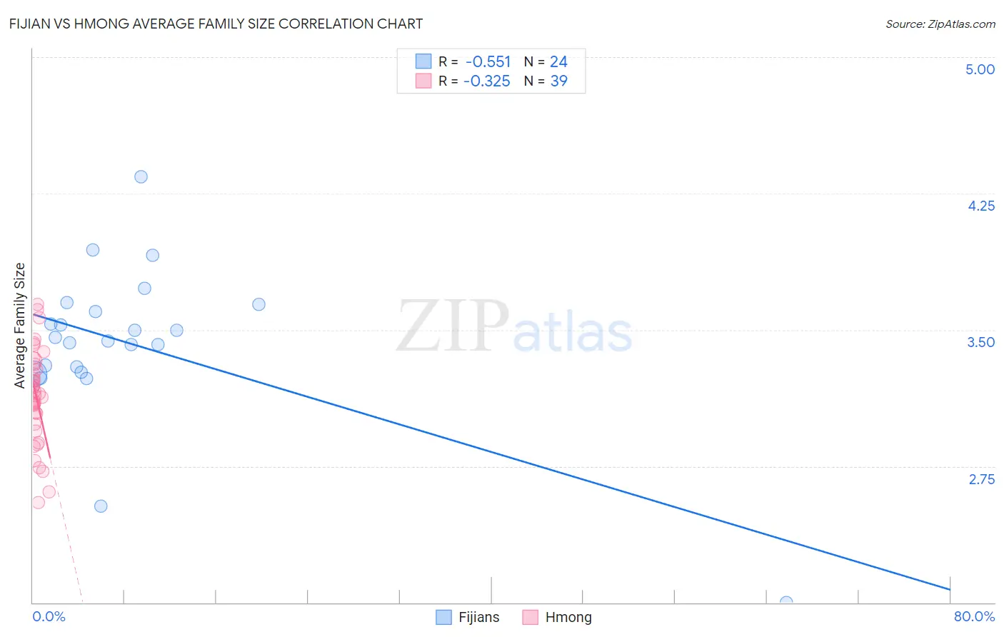 Fijian vs Hmong Average Family Size