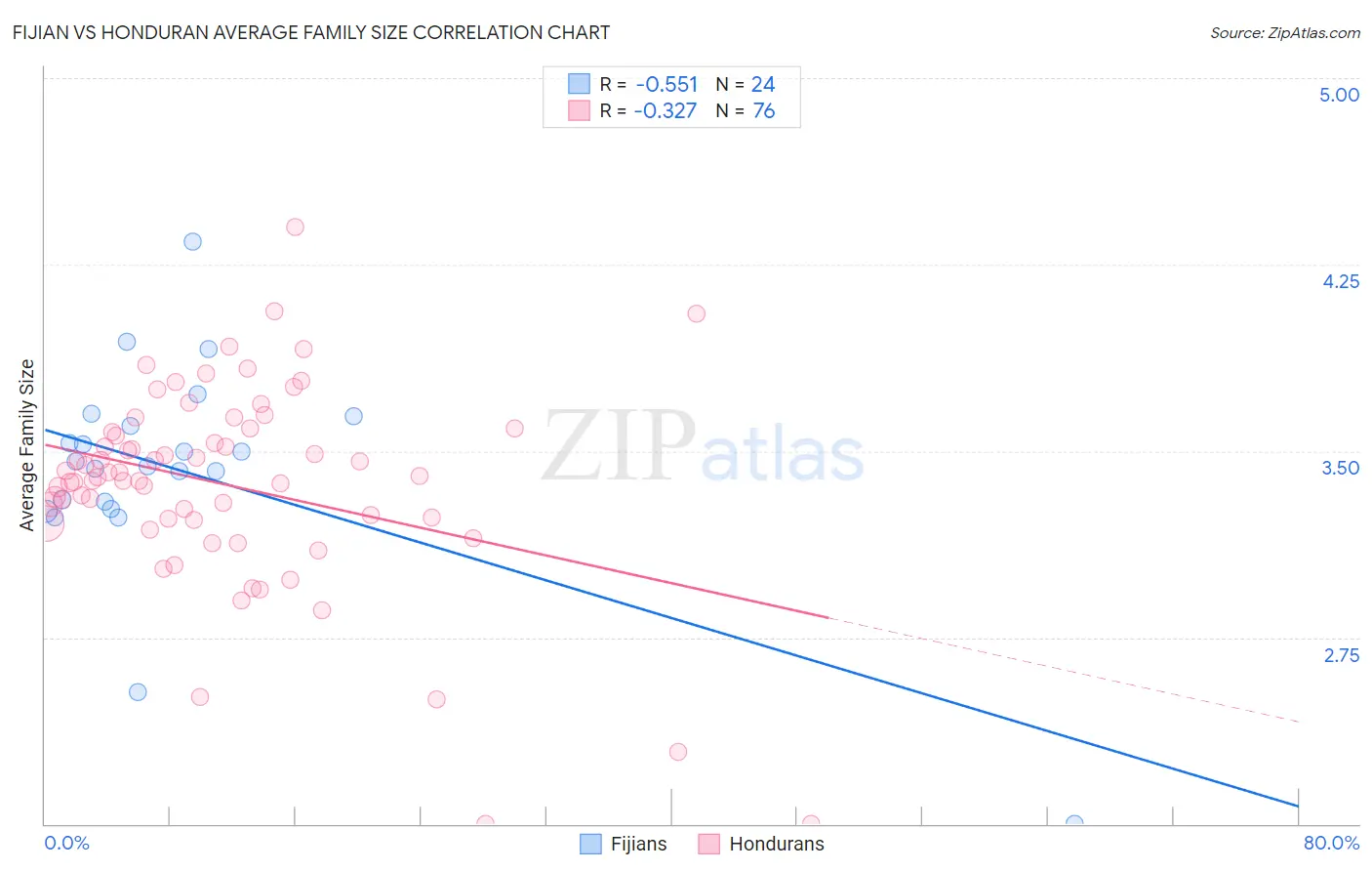Fijian vs Honduran Average Family Size