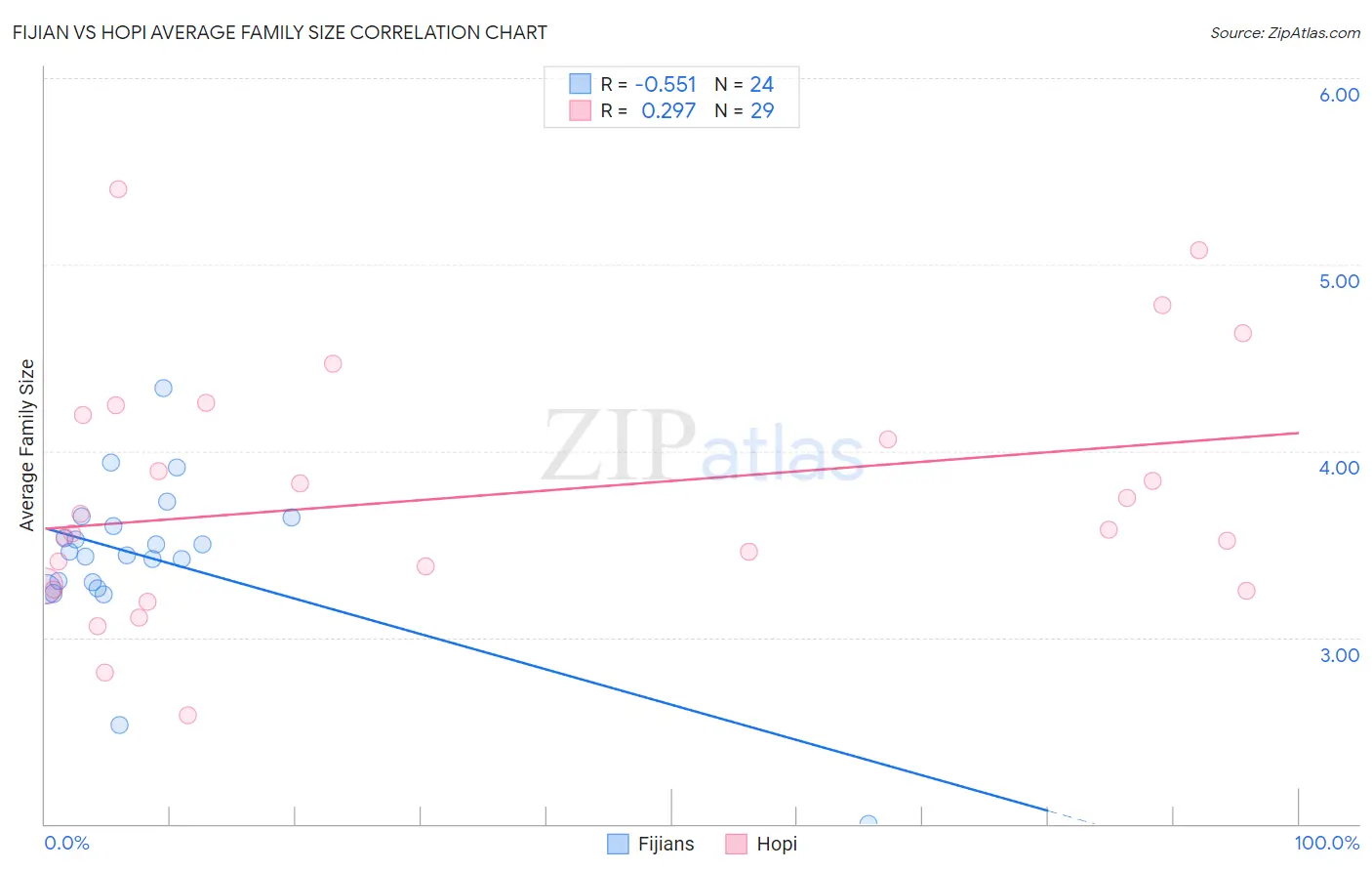 Fijian vs Hopi Average Family Size