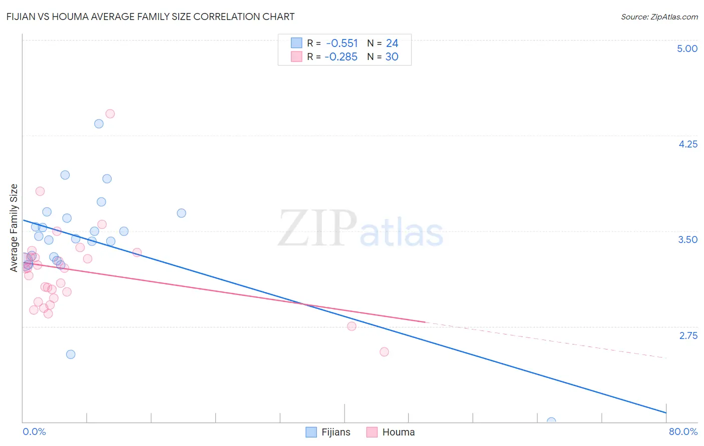 Fijian vs Houma Average Family Size