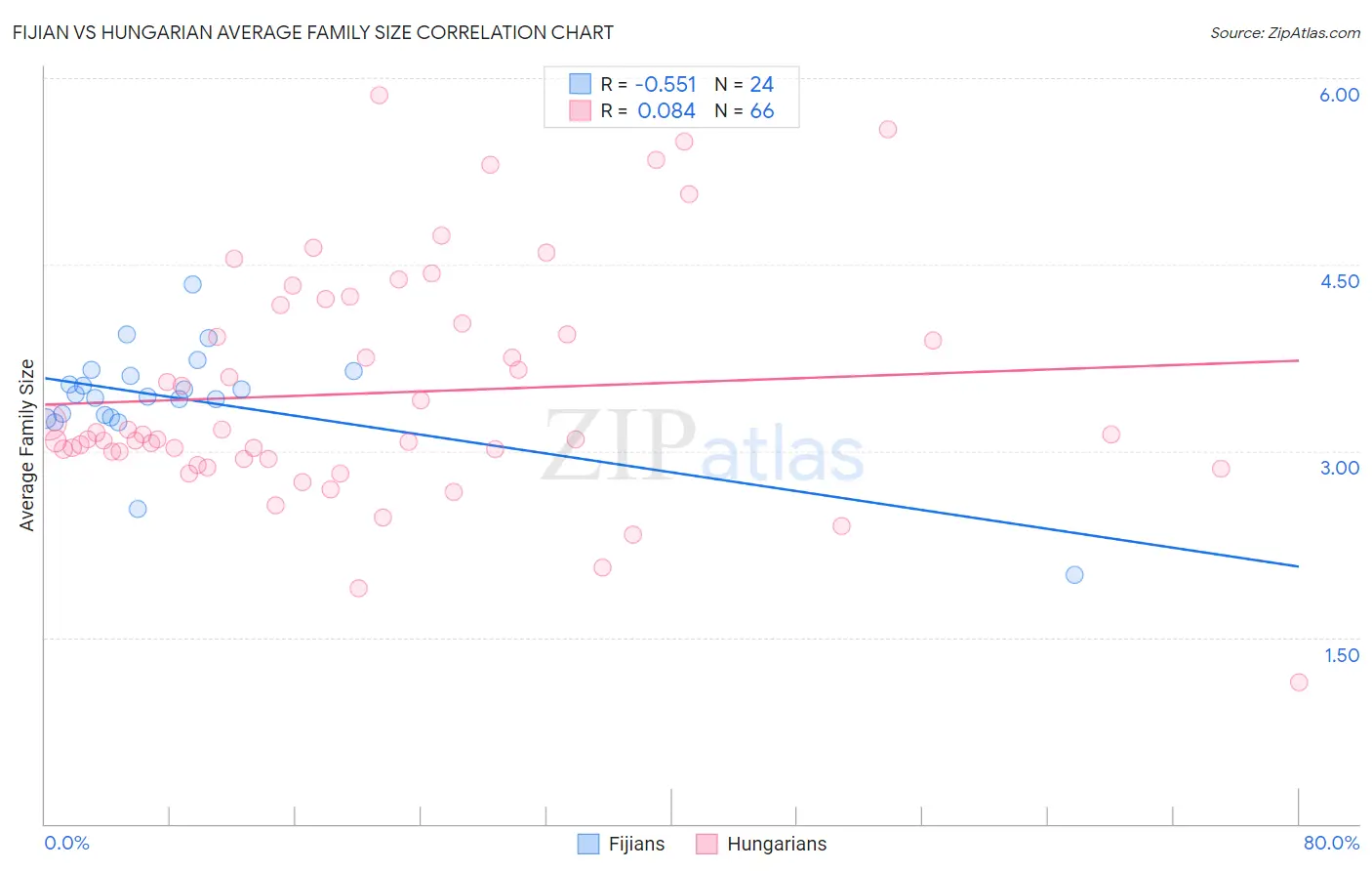 Fijian vs Hungarian Average Family Size