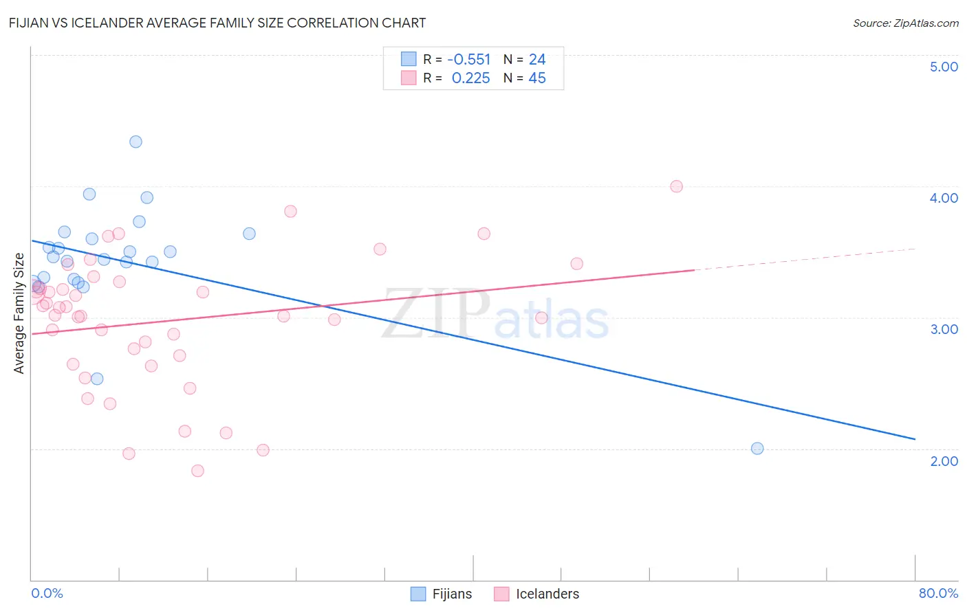 Fijian vs Icelander Average Family Size