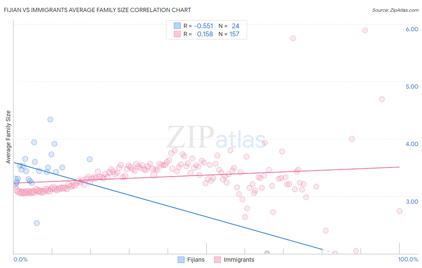 Fijian vs Immigrants Average Family Size