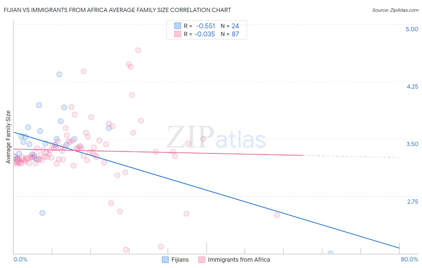 Fijian vs Immigrants from Africa Average Family Size