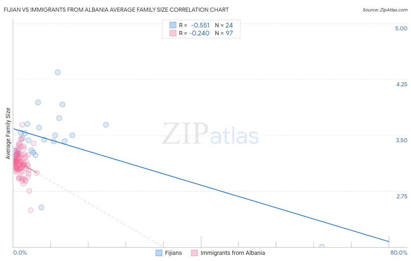 Fijian vs Immigrants from Albania Average Family Size