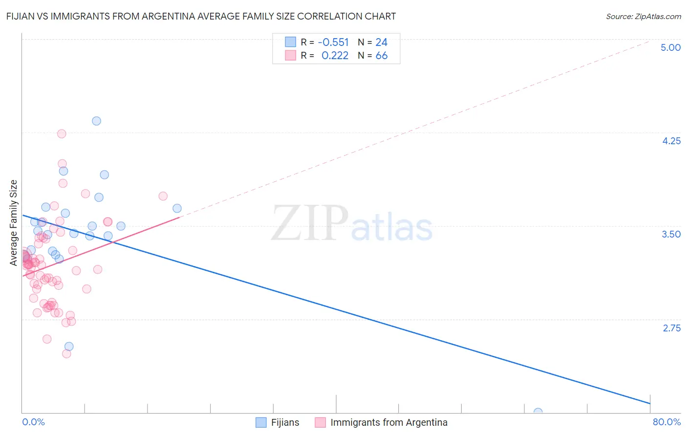 Fijian vs Immigrants from Argentina Average Family Size