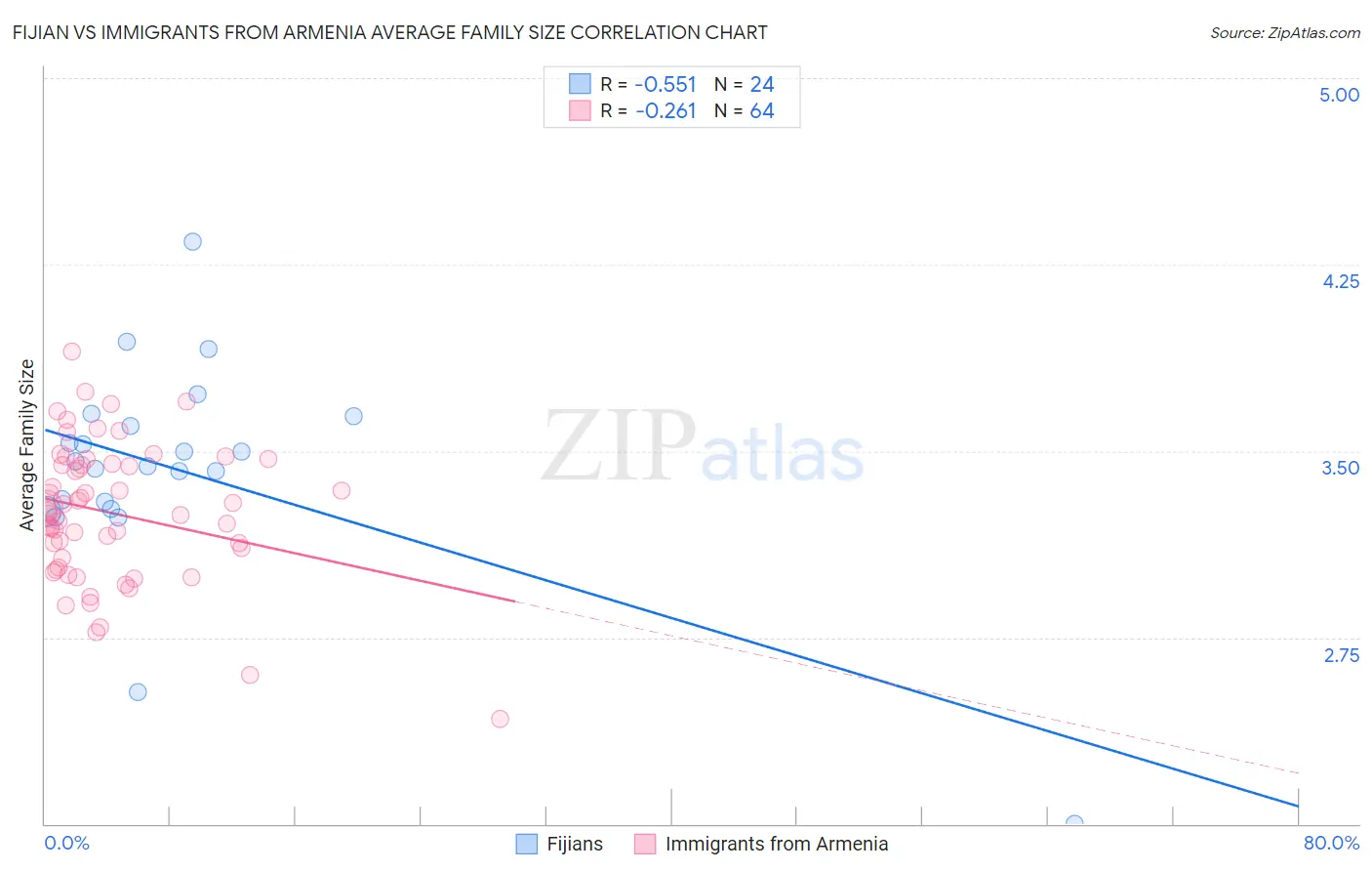 Fijian vs Immigrants from Armenia Average Family Size