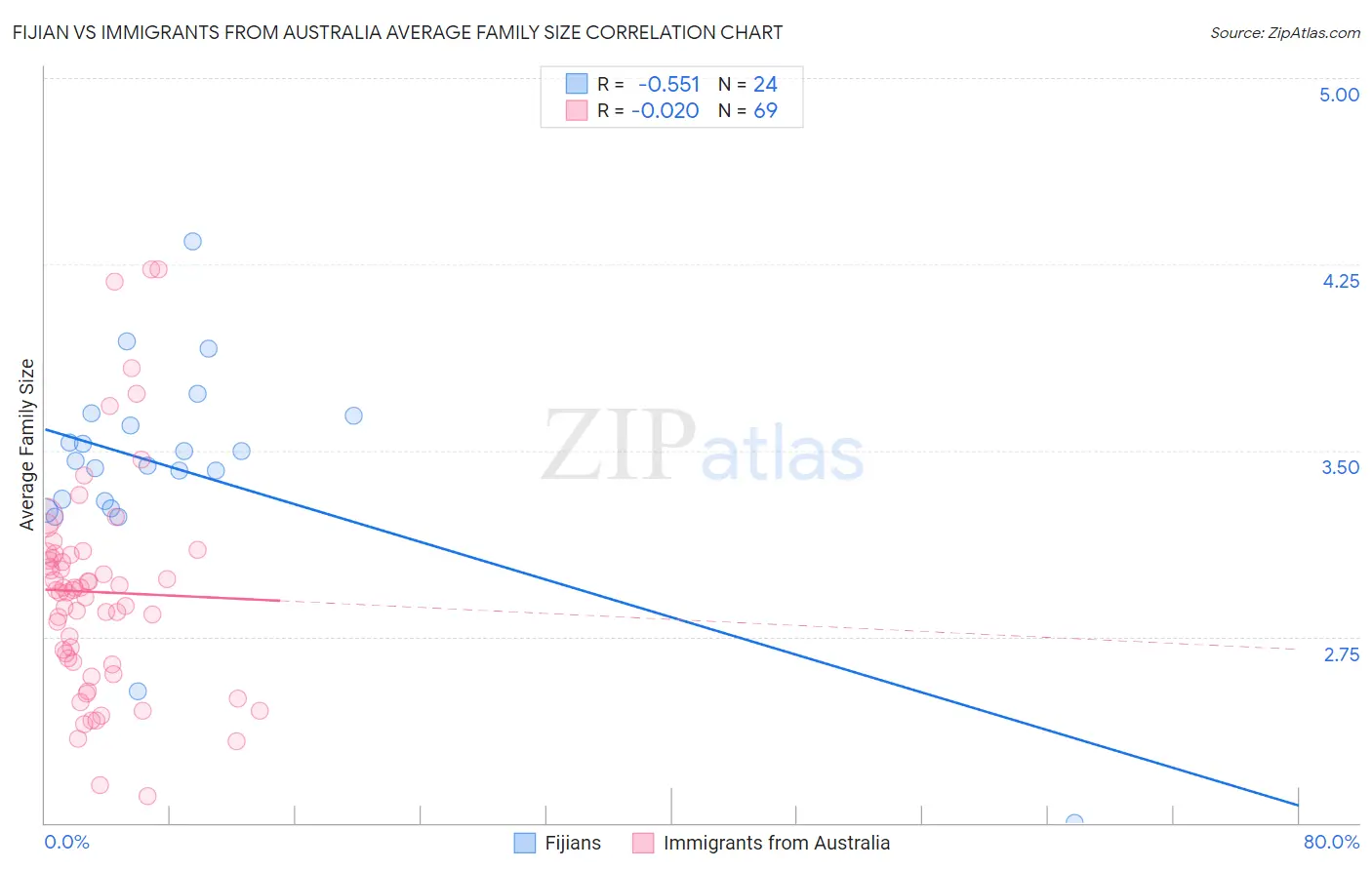 Fijian vs Immigrants from Australia Average Family Size