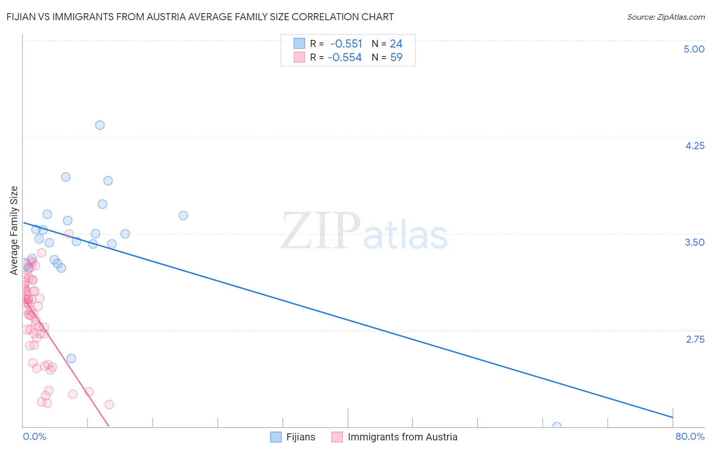 Fijian vs Immigrants from Austria Average Family Size