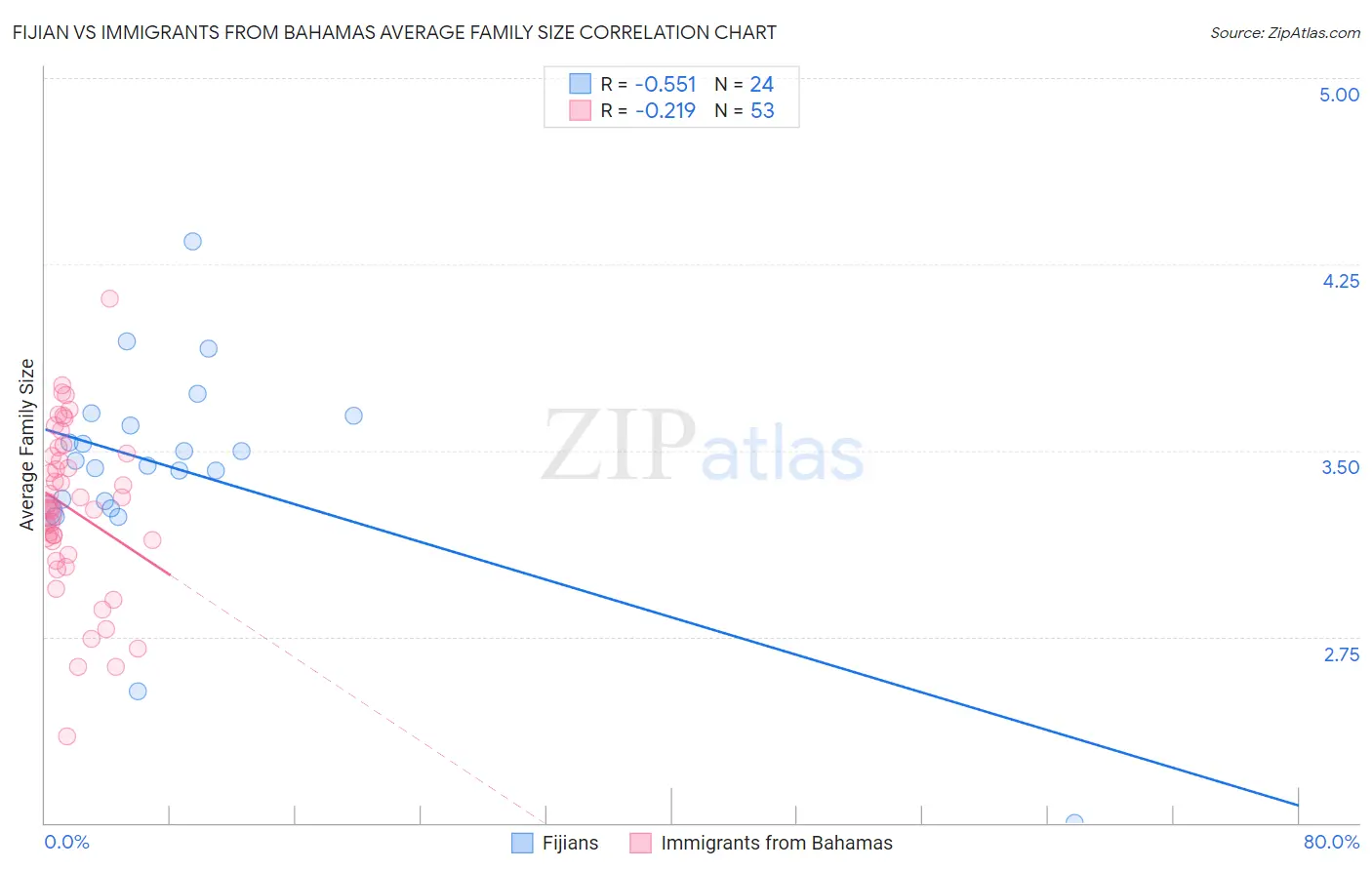 Fijian vs Immigrants from Bahamas Average Family Size