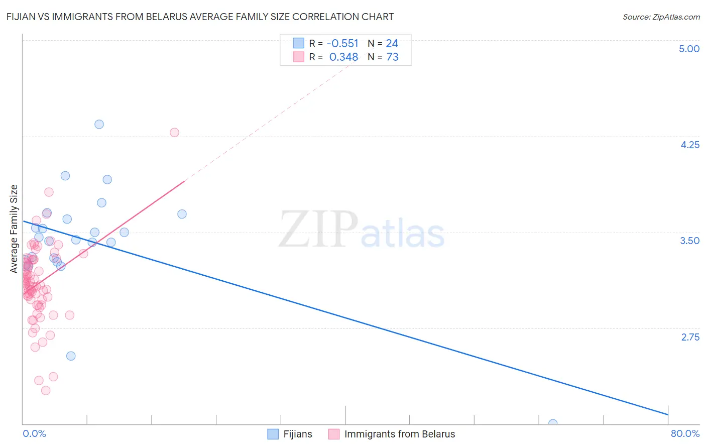 Fijian vs Immigrants from Belarus Average Family Size