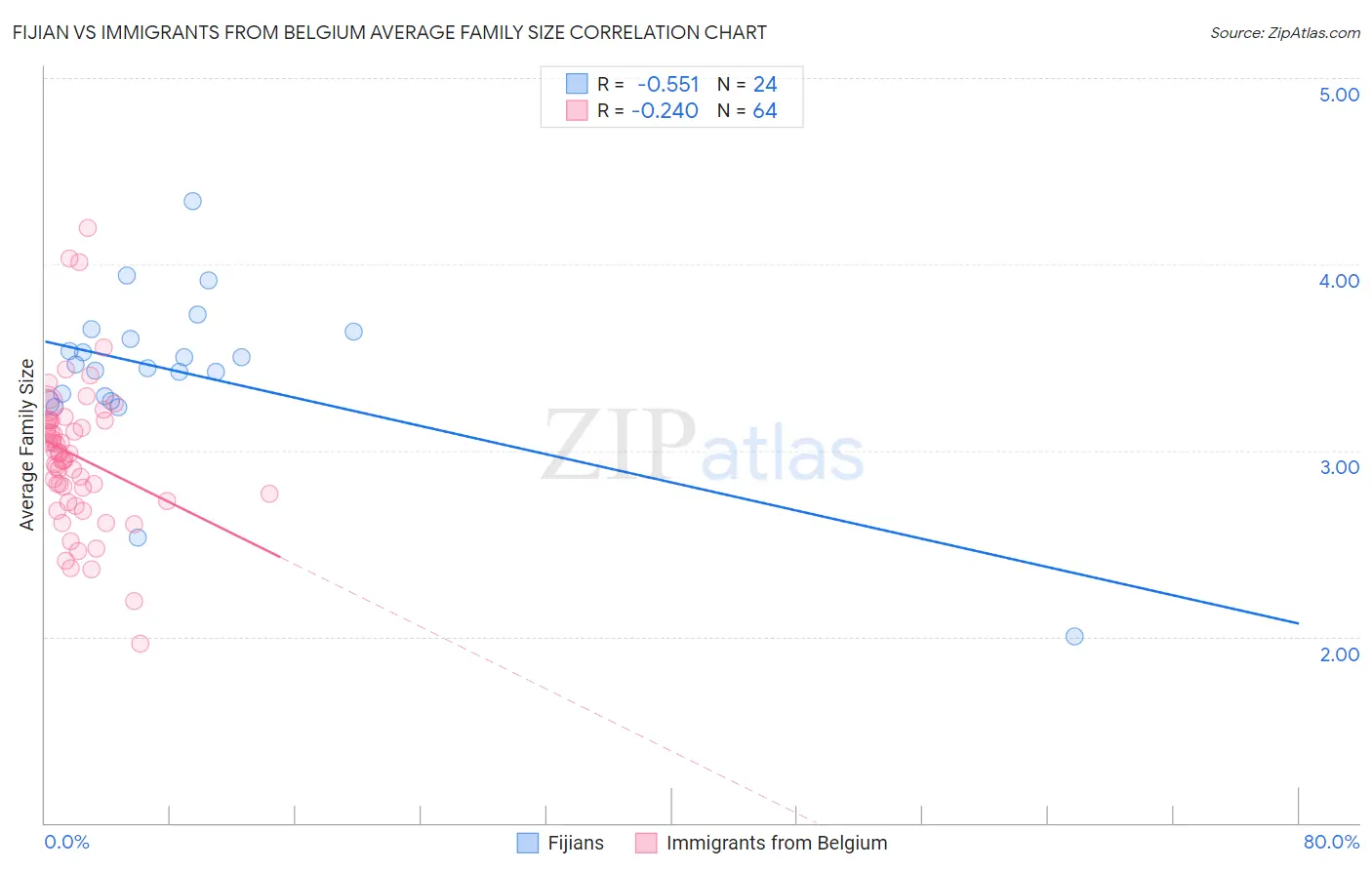 Fijian vs Immigrants from Belgium Average Family Size