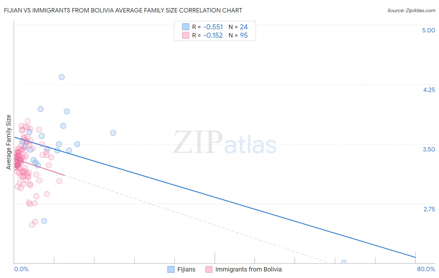 Fijian vs Immigrants from Bolivia Average Family Size