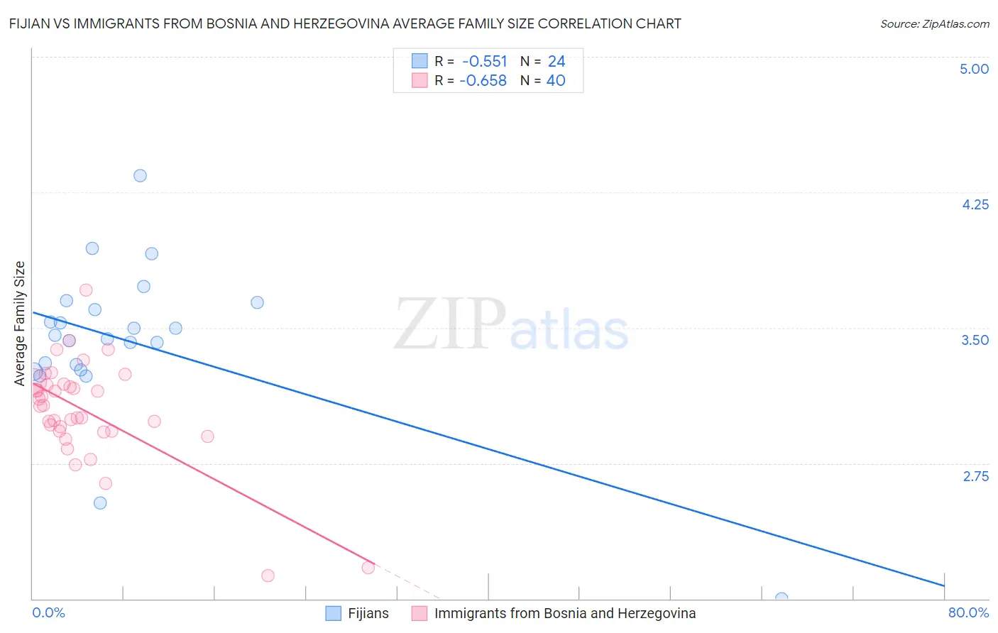 Fijian vs Immigrants from Bosnia and Herzegovina Average Family Size