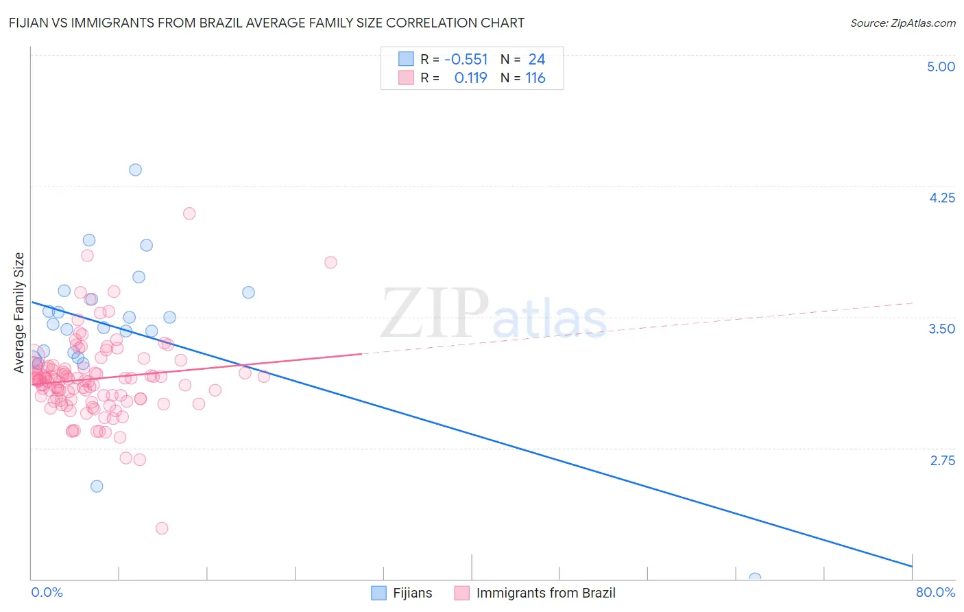 Fijian vs Immigrants from Brazil Average Family Size
