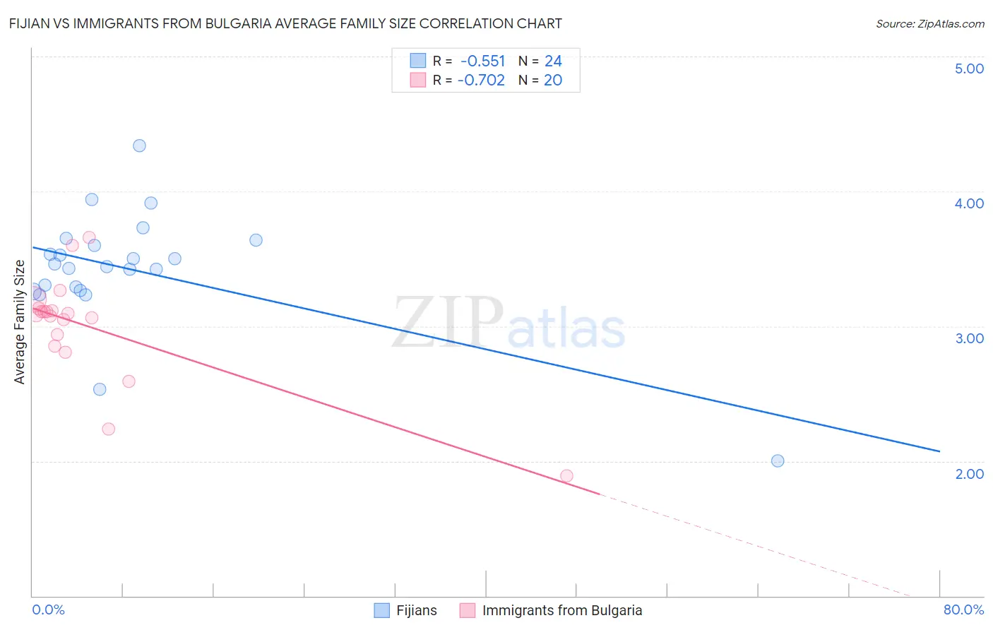 Fijian vs Immigrants from Bulgaria Average Family Size