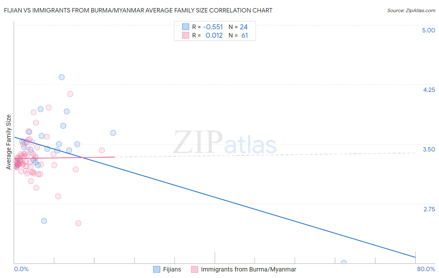 Fijian vs Immigrants from Burma/Myanmar Average Family Size