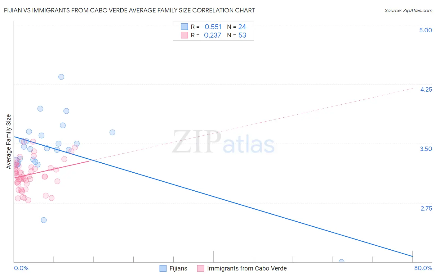 Fijian vs Immigrants from Cabo Verde Average Family Size