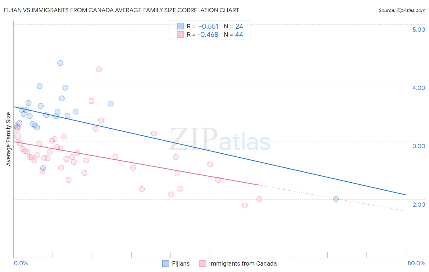 Fijian vs Immigrants from Canada Average Family Size