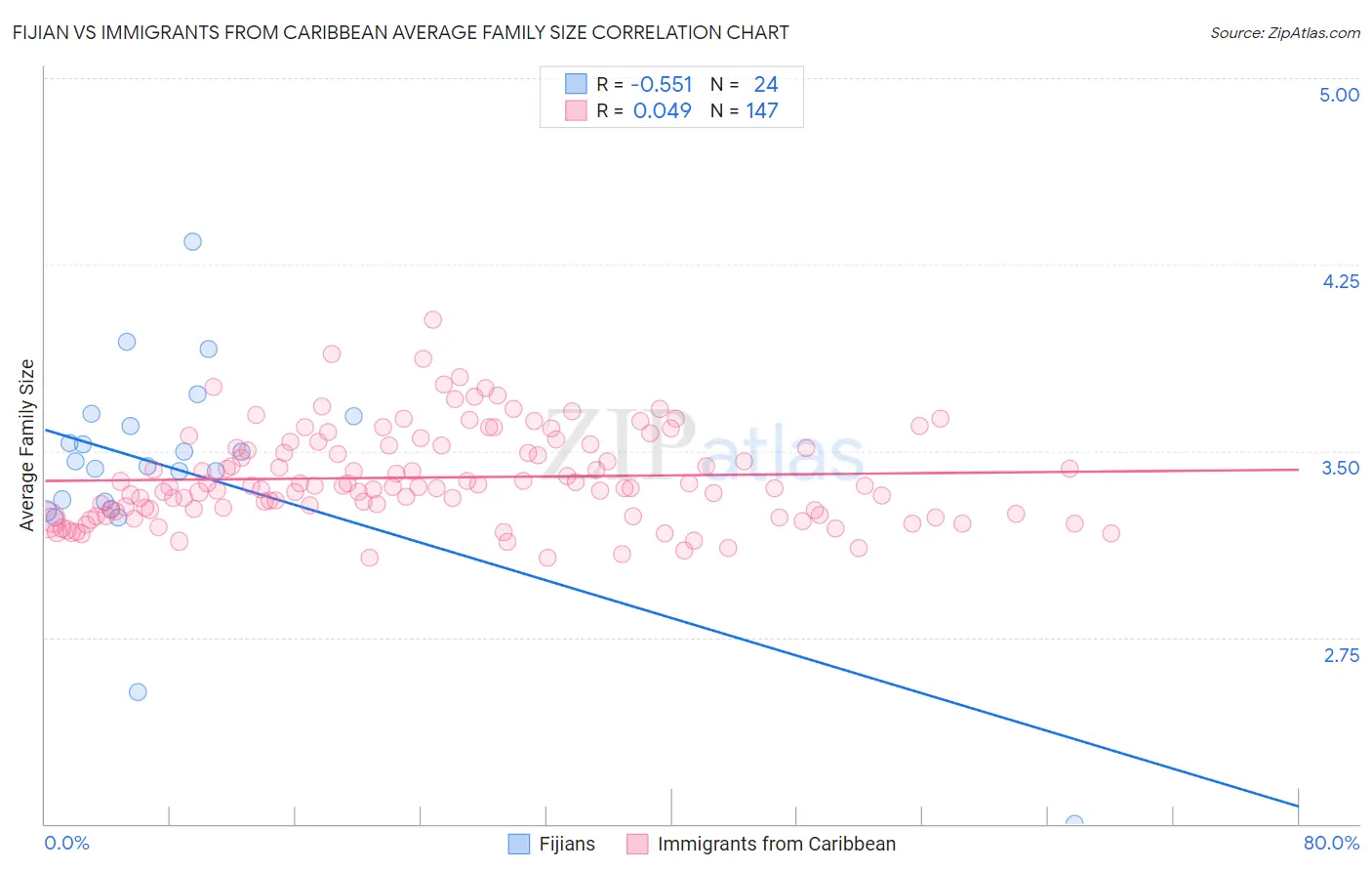 Fijian vs Immigrants from Caribbean Average Family Size