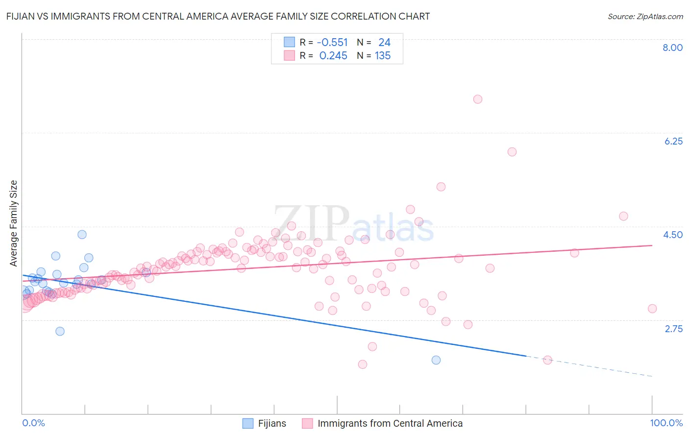Fijian vs Immigrants from Central America Average Family Size