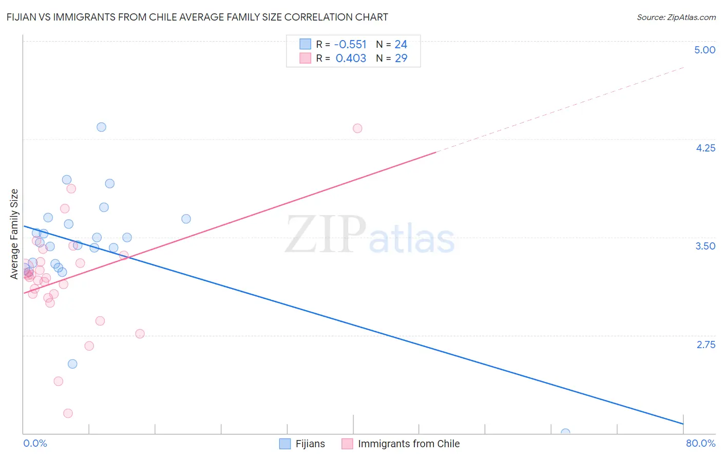 Fijian vs Immigrants from Chile Average Family Size