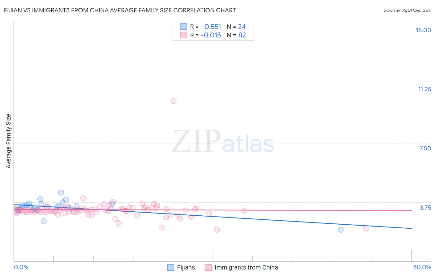 Fijian vs Immigrants from China Average Family Size