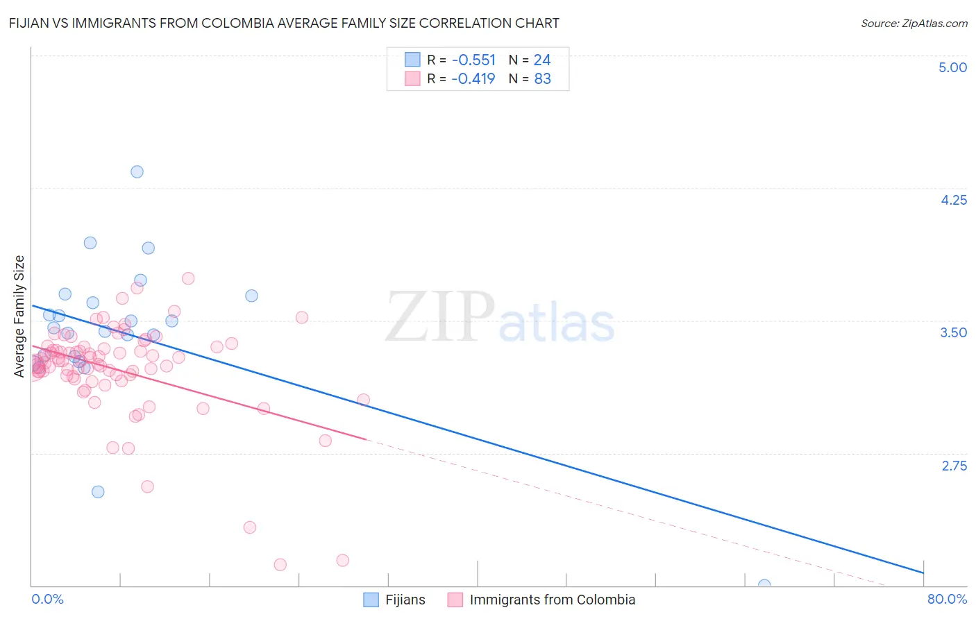Fijian vs Immigrants from Colombia Average Family Size