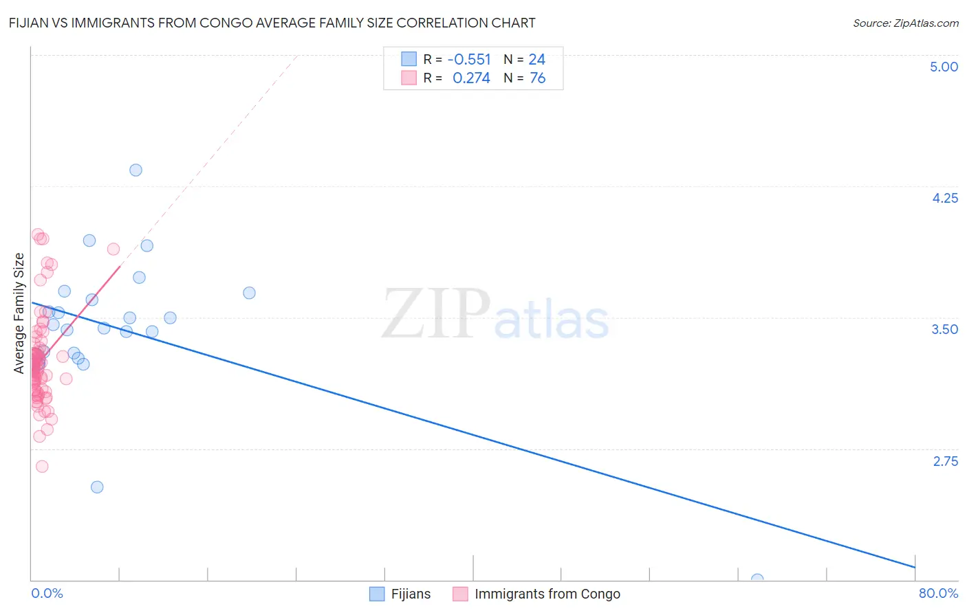 Fijian vs Immigrants from Congo Average Family Size